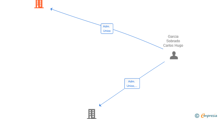 Vinculaciones societarias de LA YORERIA OURENSE SL