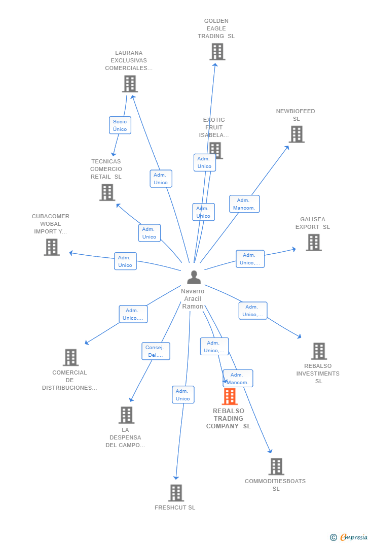 Vinculaciones societarias de REBALSO TRADING COMPANY SL