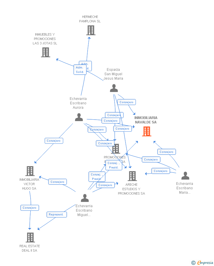 Vinculaciones societarias de INMOBILIARIA NAVALDE SA