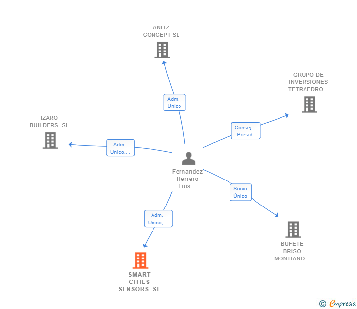 Vinculaciones societarias de SMART CITIES SENSORS SL