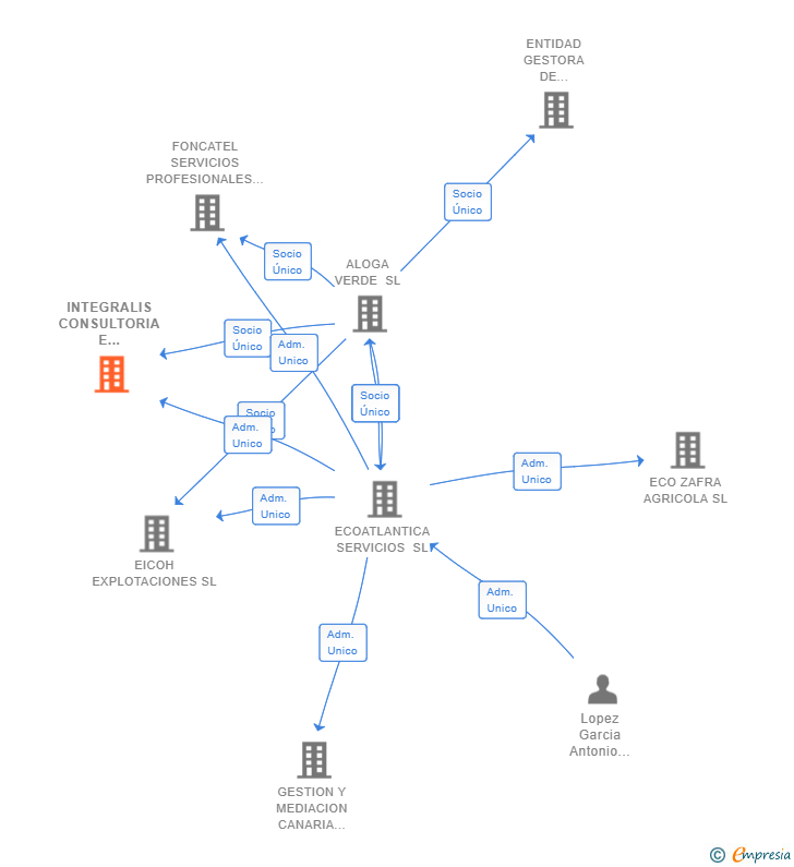 Vinculaciones societarias de INTEGRALIS CONSULTORIA E INGENIERIA XXI SL
