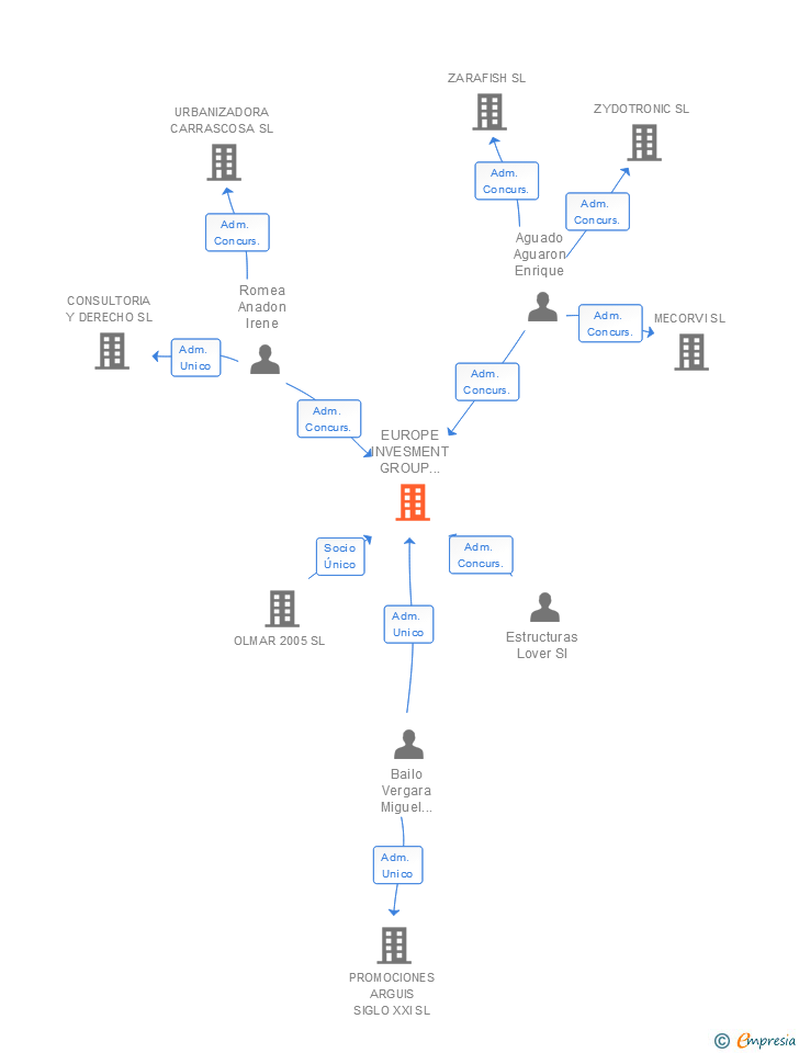 Vinculaciones societarias de EUROPE INVESMENT GROUP SIGLO XXI SL