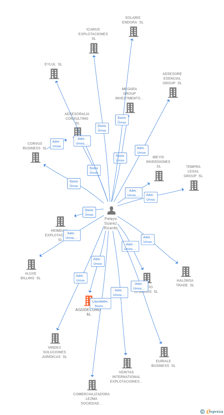 Vinculaciones societarias de AGUDECORD SL
