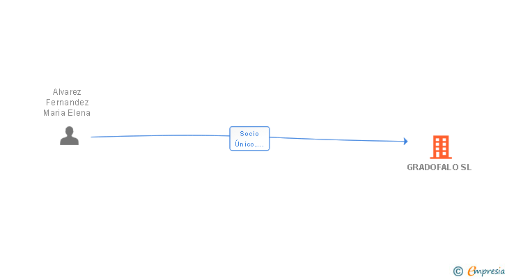 Vinculaciones societarias de GRADOFALO SL