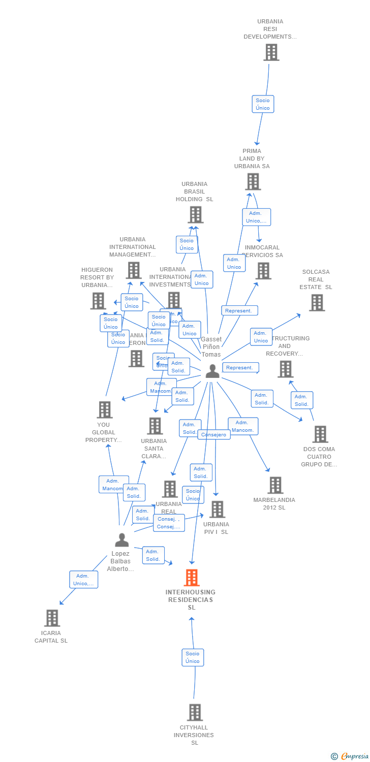 Vinculaciones societarias de INTERHOUSING RESIDENCIAS SL