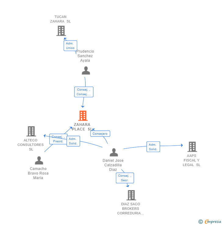 Vinculaciones societarias de ZAHARA PLACE SL
