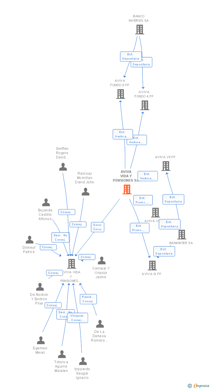 Vinculaciones societarias de AVIVA VIDA Y PENSIONES SA