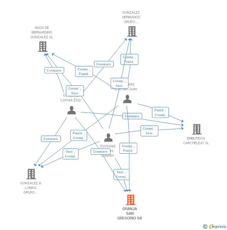 Vinculaciones societarias de GRANJA SAN GREGORIO SA