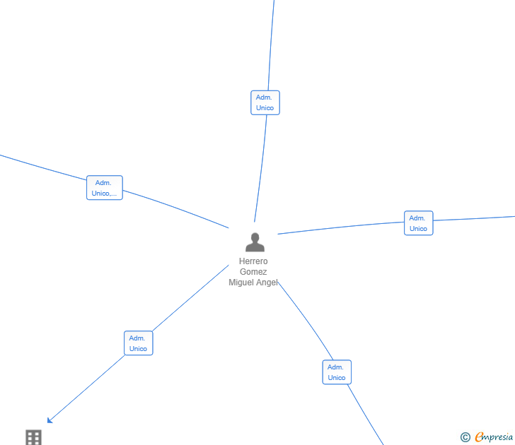 Vinculaciones societarias de HG PERITACIONES SL
