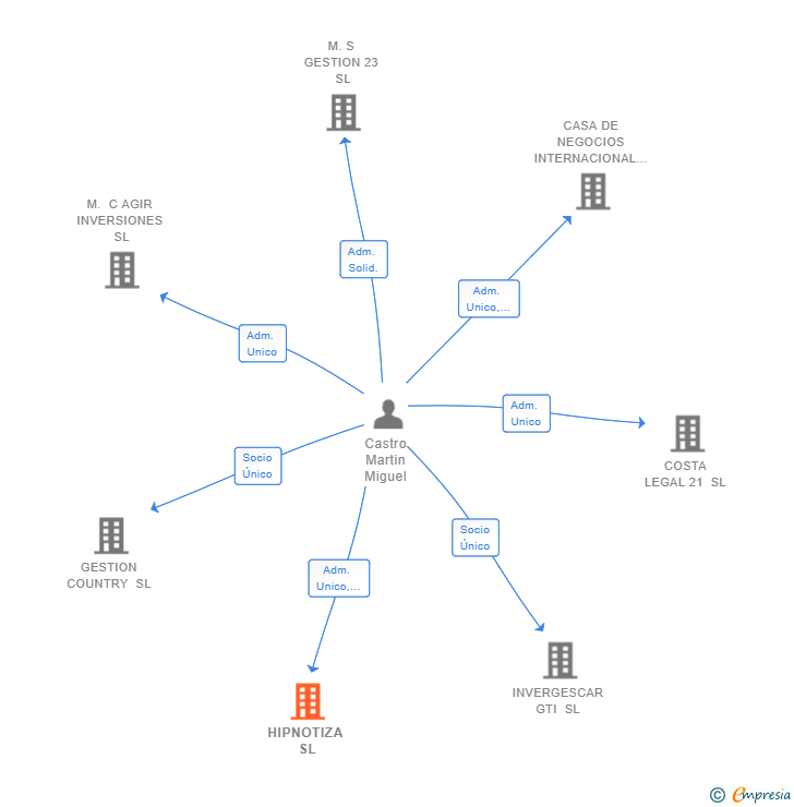 Vinculaciones societarias de HIPNOTIZA SL