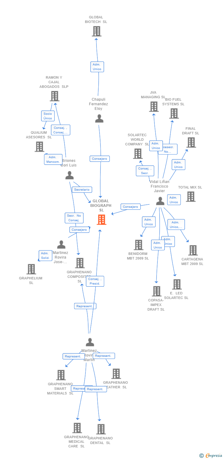 Vinculaciones societarias de GLOBAL BIOGRAPH SL