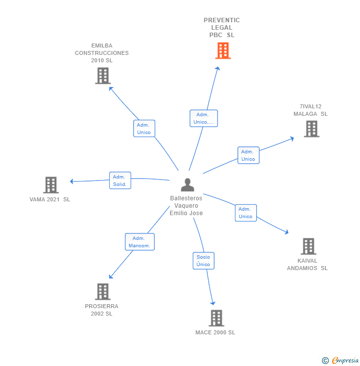 Vinculaciones societarias de PREVENTIC LEGAL PBC SL