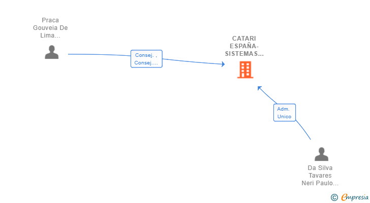Vinculaciones societarias de CATARI ESPAÑA-SISTEMAS PARA CONSTRUCCION E INDUSTRIA SL