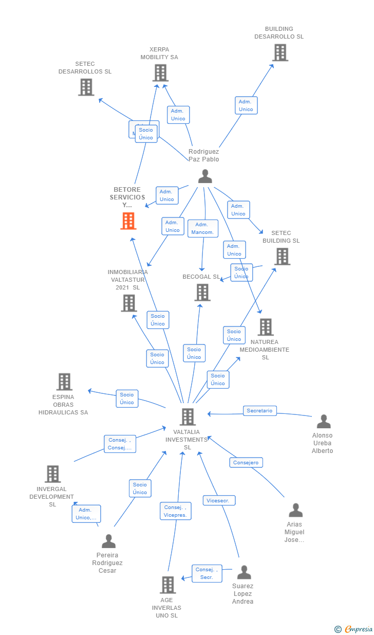 Vinculaciones societarias de BETORE SERVICIOS Y DESARROLLOS DEL NORTE SL
