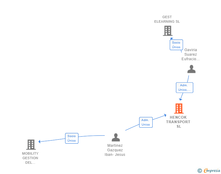 Vinculaciones societarias de HENCOK TRANSPORT SL