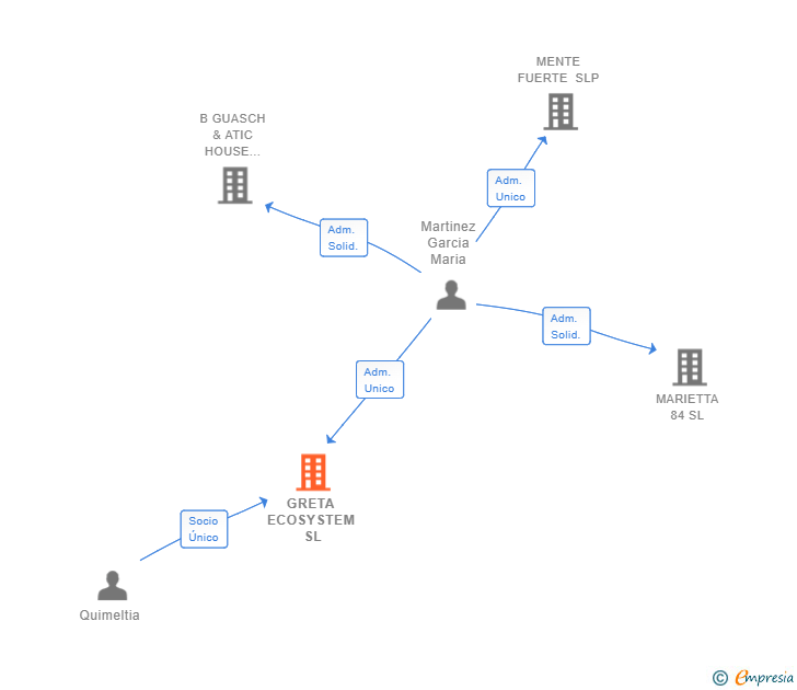 Vinculaciones societarias de GRETA ECOSYSTEM SL