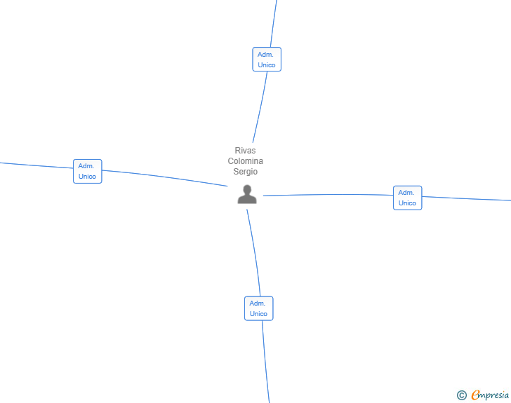 Vinculaciones societarias de BONATECA SL