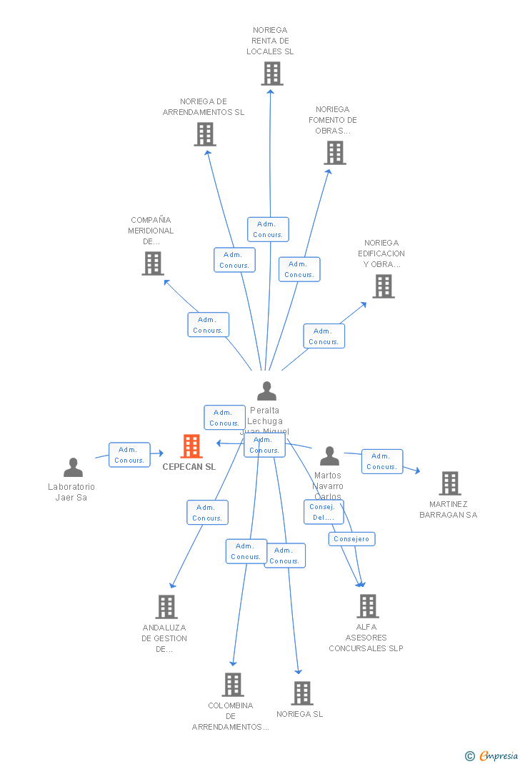 Vinculaciones societarias de CEPECAN SL