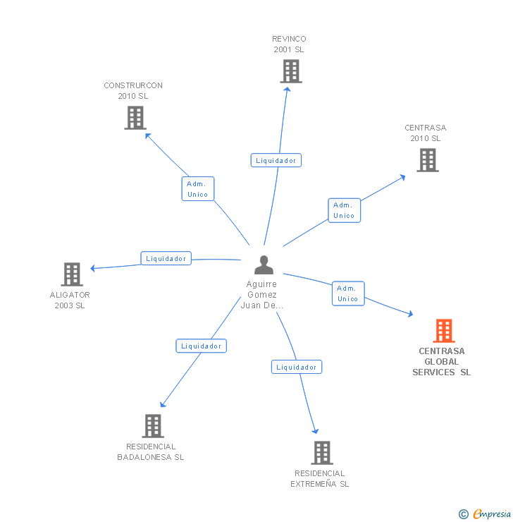 Vinculaciones societarias de CENTRASA GLOBAL SERVICES SL