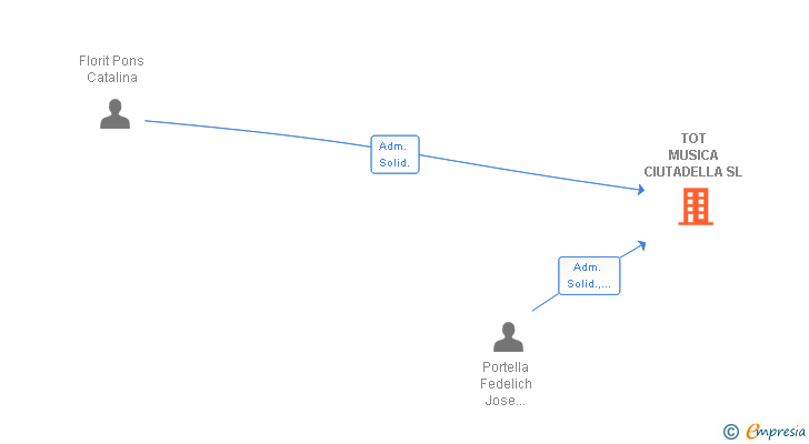 Vinculaciones societarias de TOT MUSICA CIUTADELLA SL