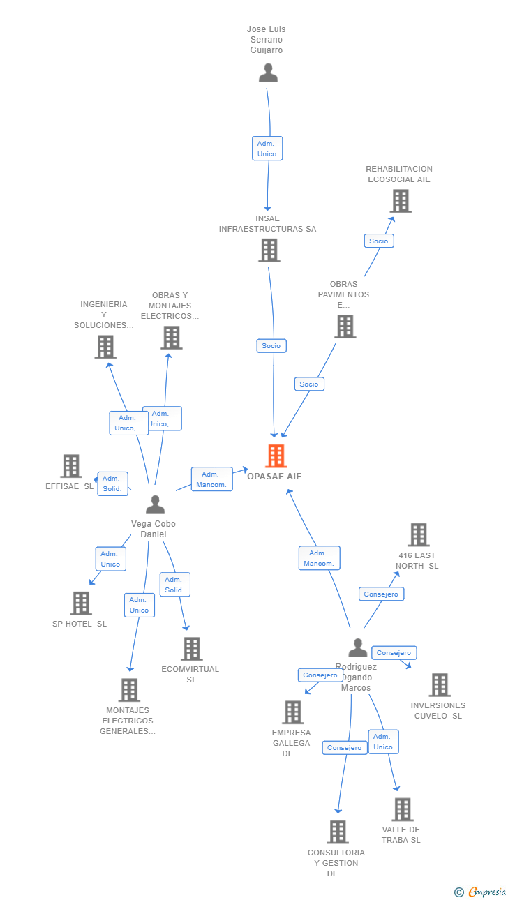 Vinculaciones societarias de OPASAE AIE