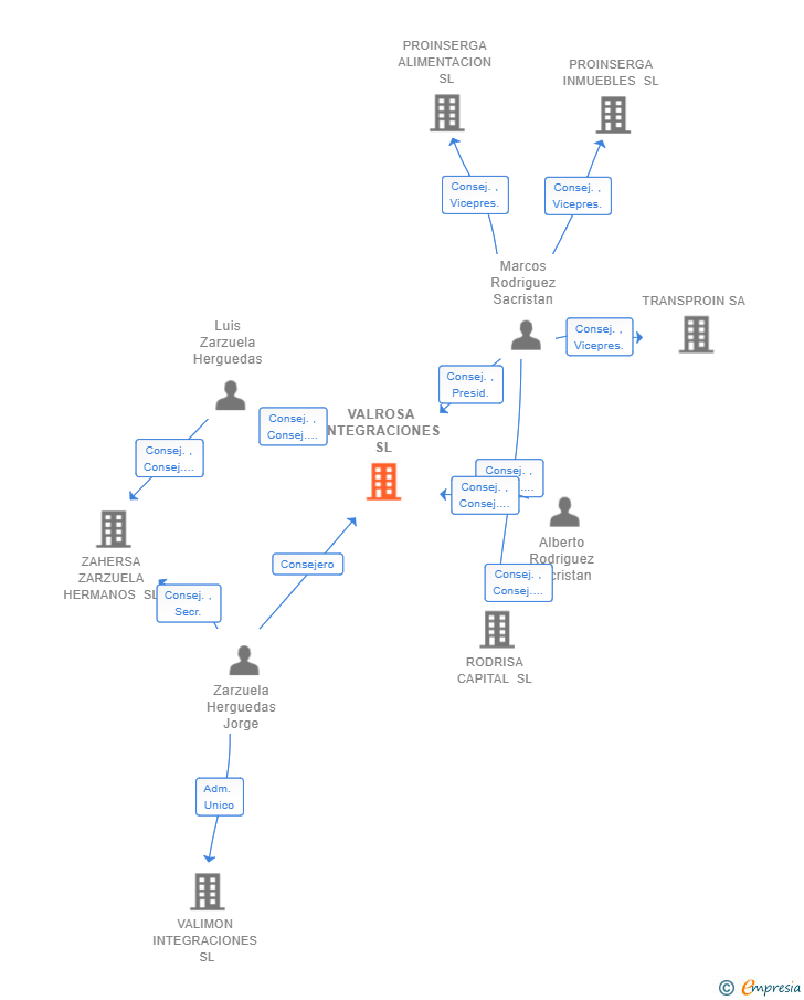 Vinculaciones societarias de VALROSA INTEGRACIONES SL