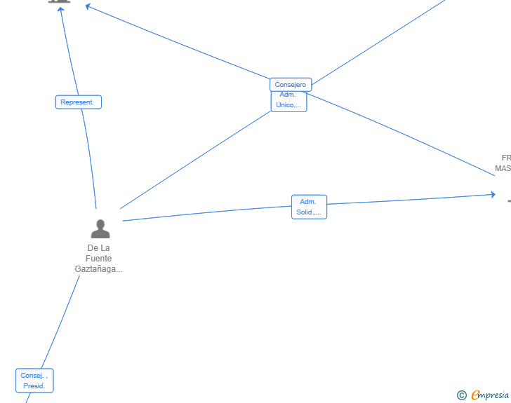 Vinculaciones societarias de ONEIN HOLDINGS SL