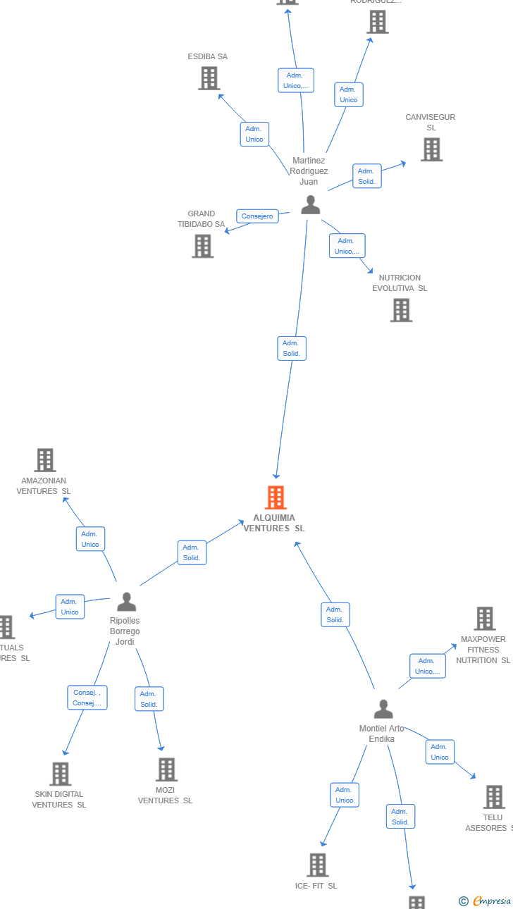 Vinculaciones societarias de ALQUIMIA VENTURES SL