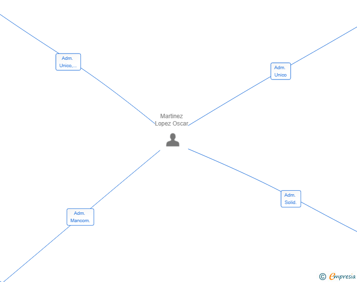 Vinculaciones societarias de HORIZON NUDIAMAR SL