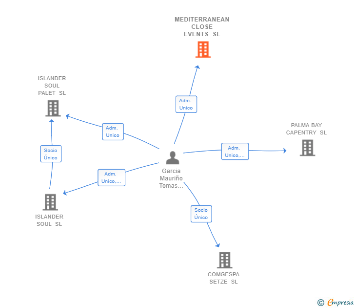 Vinculaciones societarias de MEDITERRANEAN CLOSE EVENTS SL
