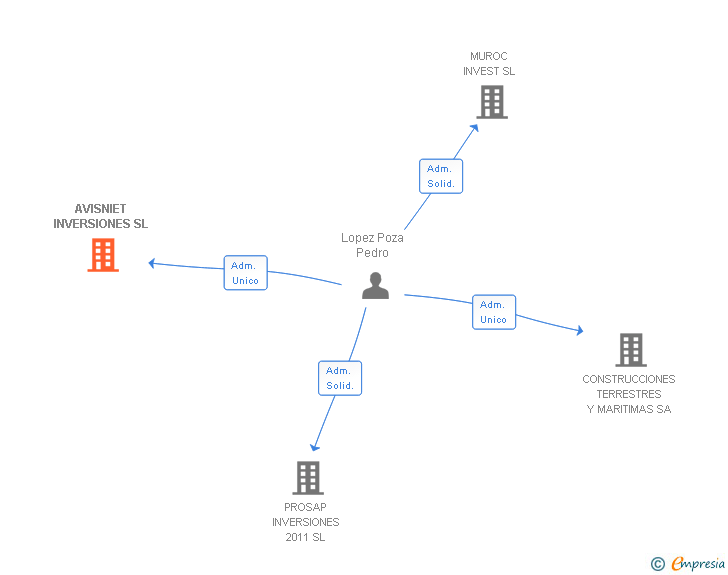 Vinculaciones societarias de AVISNIET INVERSIONES SL