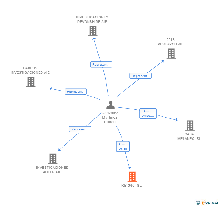 Vinculaciones societarias de RB 360 SL