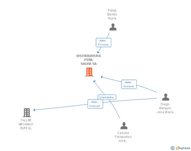 Vinculaciones societarias de DISTRIBUIDORA PEÑA SAGRA SA