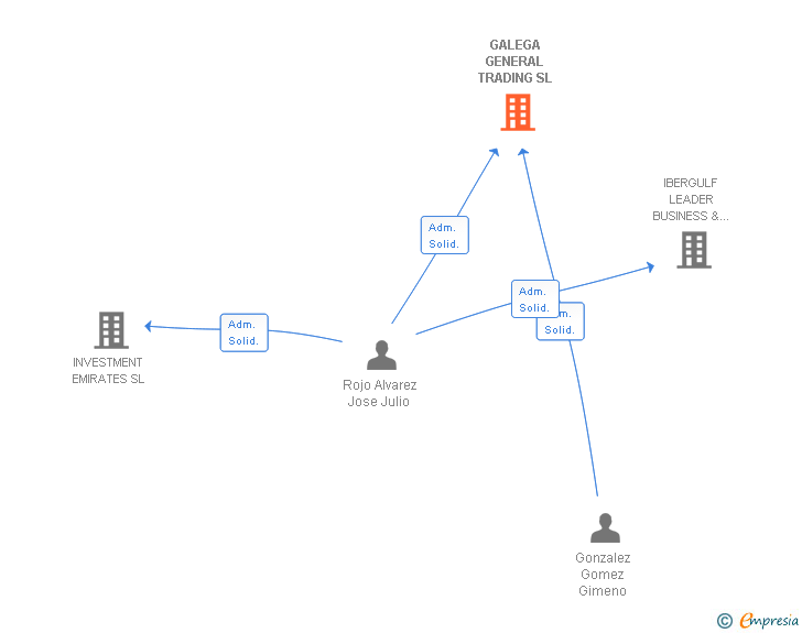 Vinculaciones societarias de GALEGA GENERAL TRADING SL