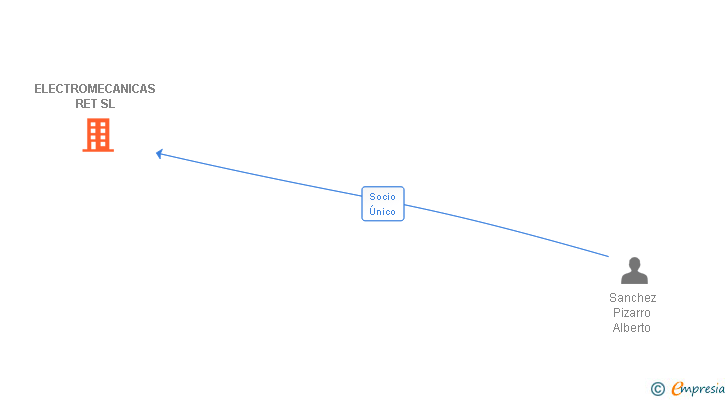 Vinculaciones societarias de ELECTROMECANICAS RET SL
