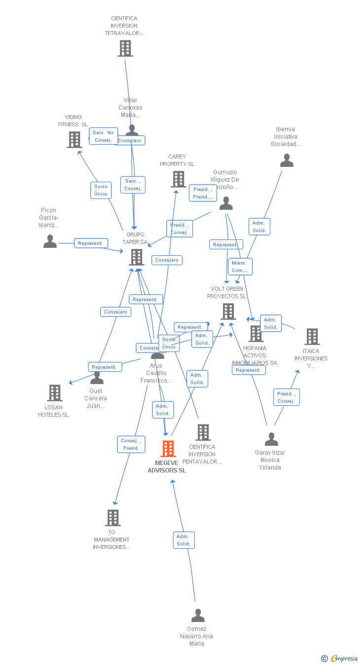 Vinculaciones societarias de MEGEVE ADVISORS SL