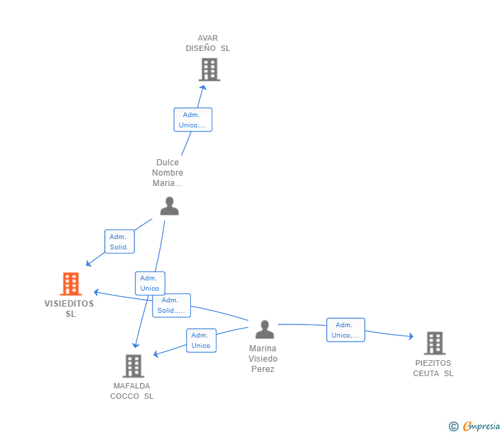 Vinculaciones societarias de VISIEDITOS SL