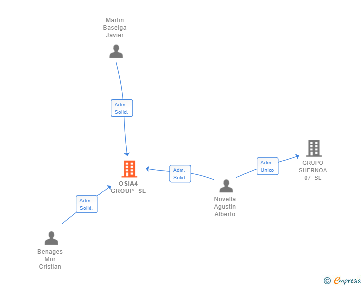 Vinculaciones societarias de OSIA4 GROUP SL