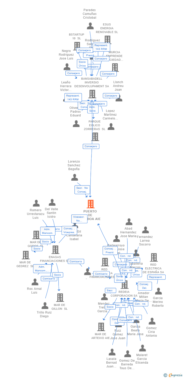 Vinculaciones societarias de PUERTO DE GAMBOA AIE