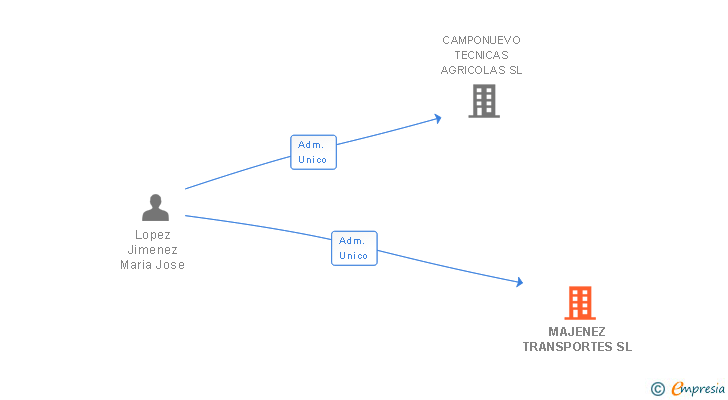 Vinculaciones societarias de MAJENEZ TRANSPORTES SL