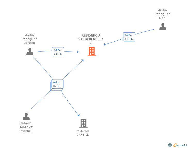 Vinculaciones societarias de RESIDENCIA VALDEVERDEJA SL