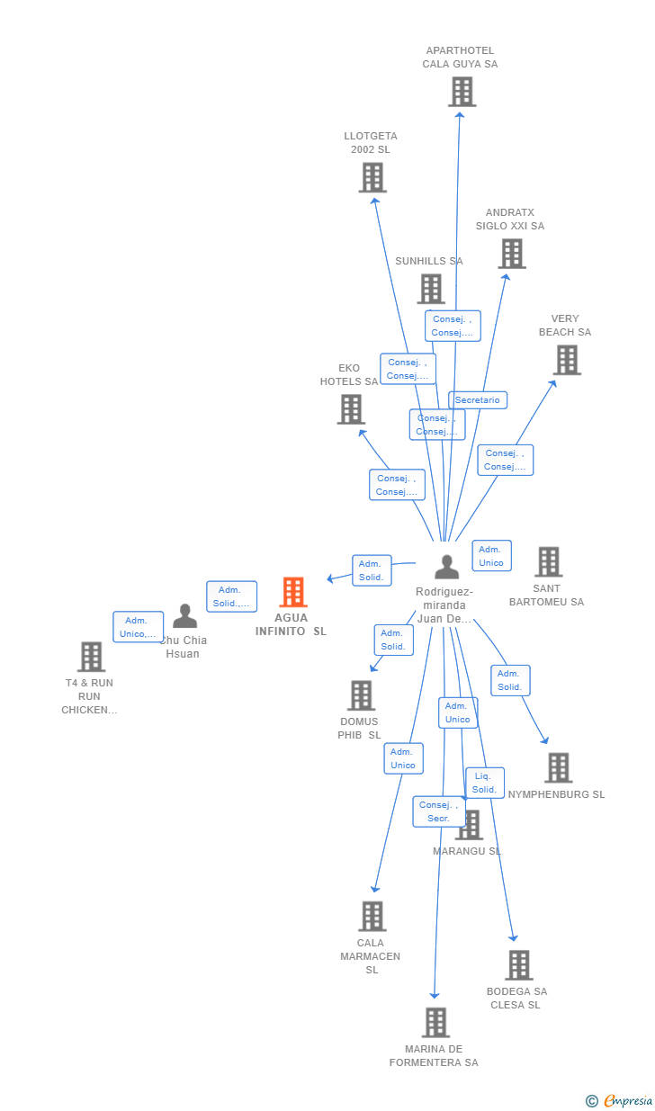 Vinculaciones societarias de AGUA INFINITO SL