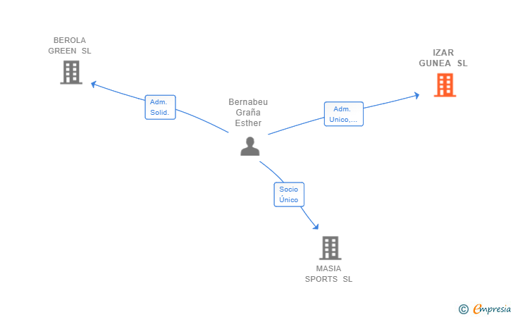 Vinculaciones societarias de IZAR GUNEA SL