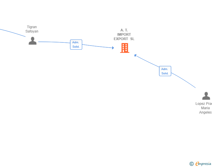 Vinculaciones societarias de A.T. IMPORT EXPORT SL