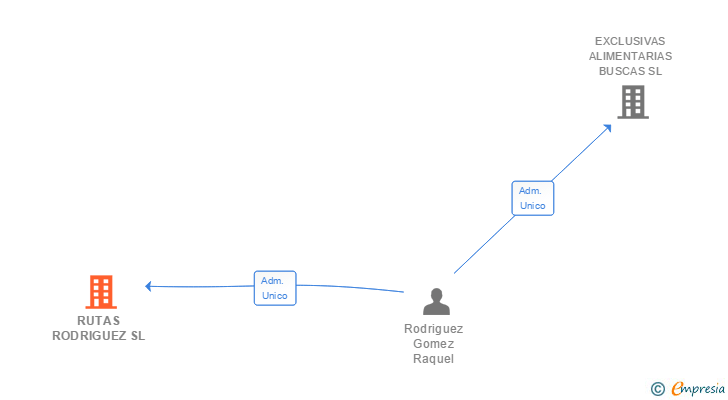 Vinculaciones societarias de RUTAS RODRIGUEZ SL