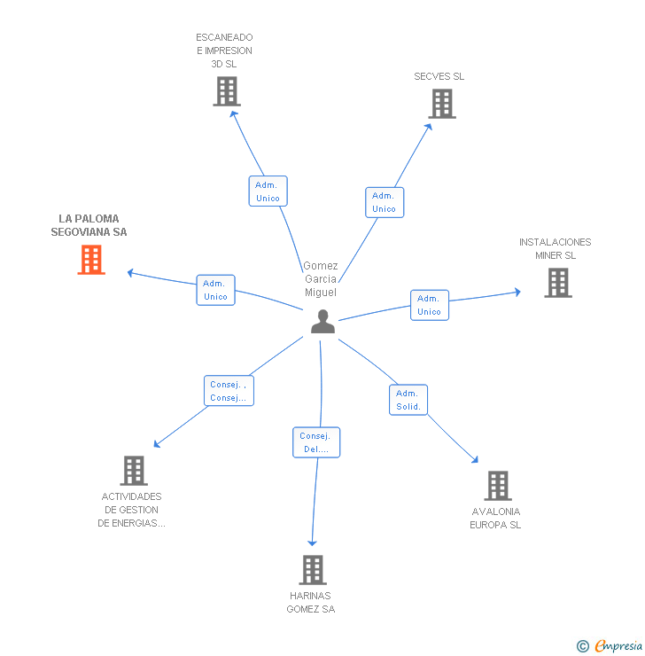 Vinculaciones societarias de LA PALOMA SEGOVIANA SA
