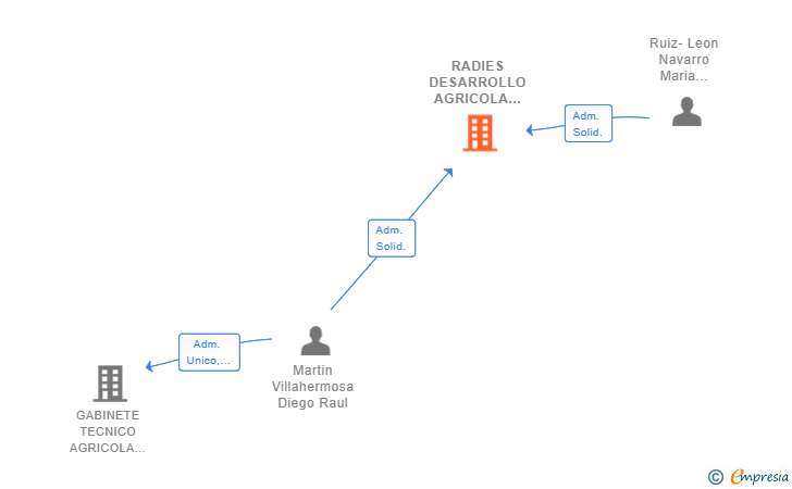 Vinculaciones societarias de RADIES DESARROLLO AGRICOLA SL