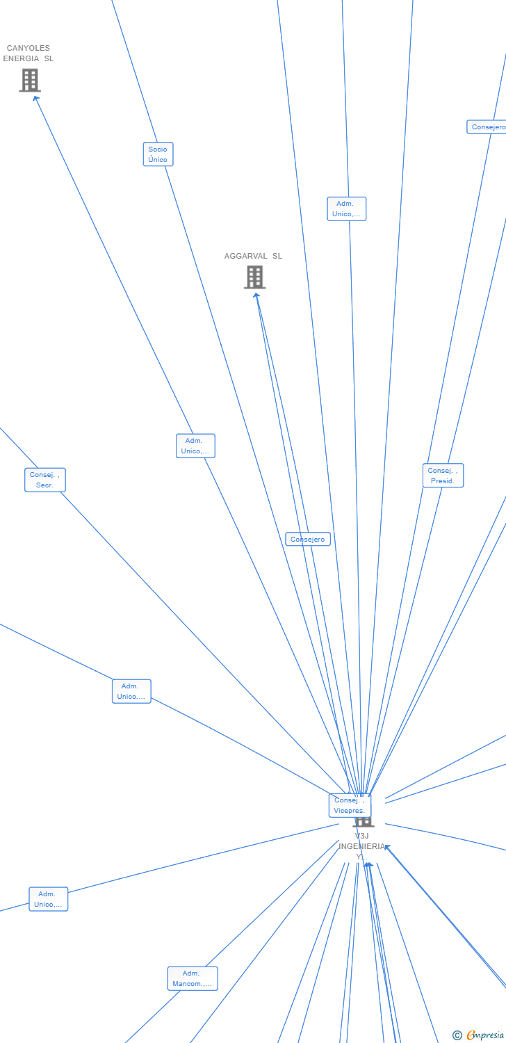 Vinculaciones societarias de IRTA ENERGIA SL