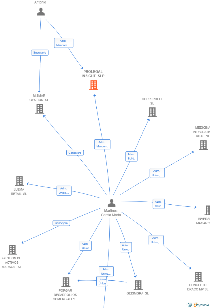 Vinculaciones societarias de PROLEGAL INSIGHT SLP