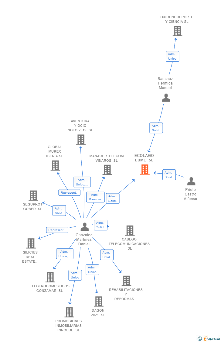 Vinculaciones societarias de ECOLAGO EUME SL